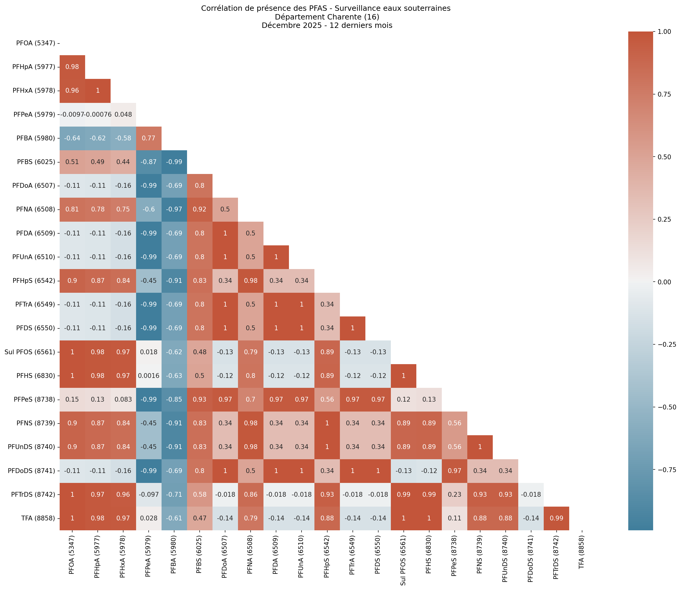 Analyses au niveau départemental